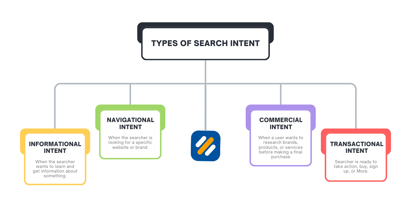 Types of Search Intent
