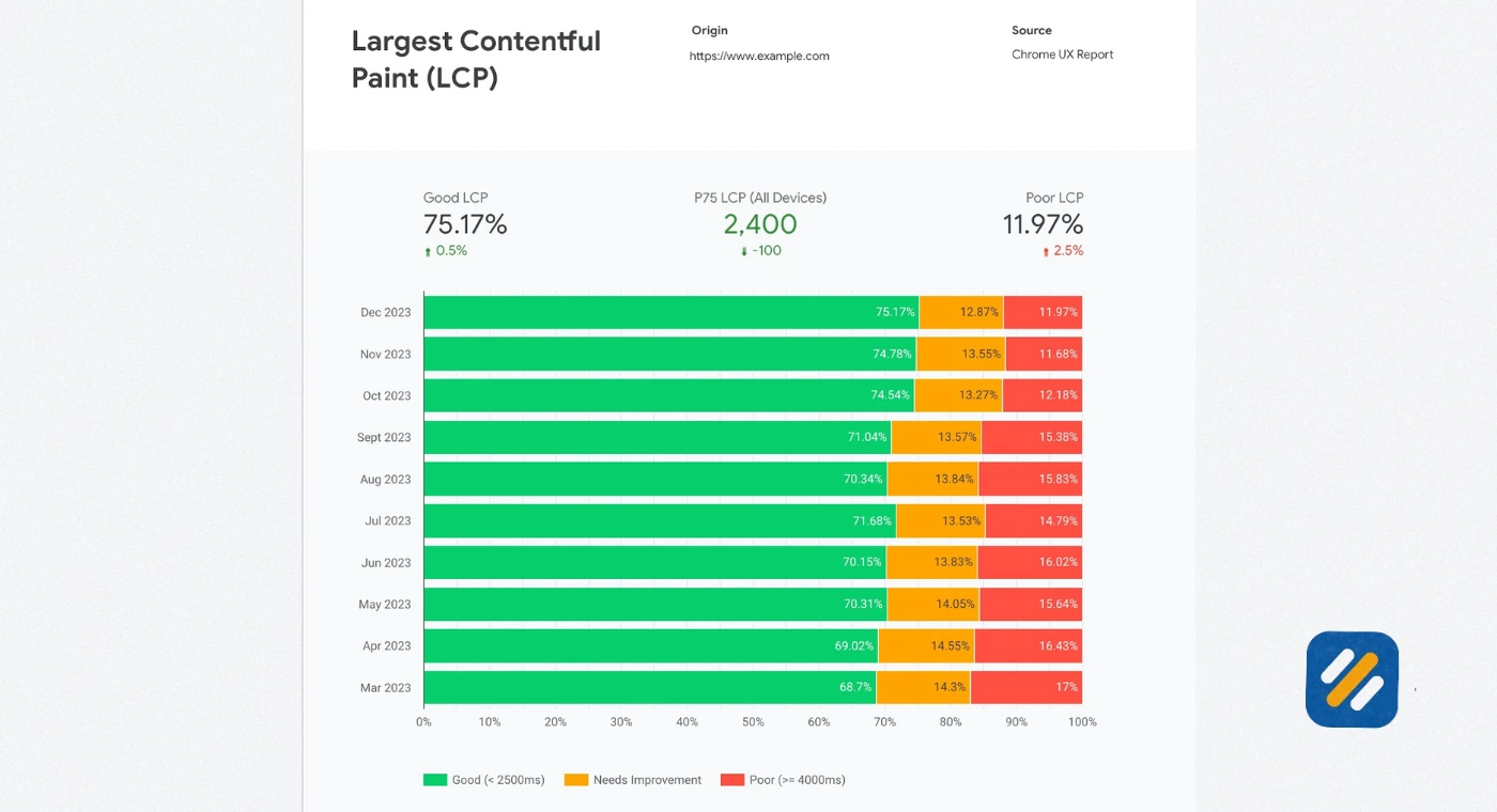 The Three Core Web Vitals Metrics Explained in Simple Terms