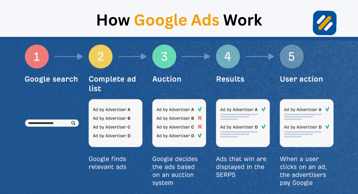How Google Ads Works