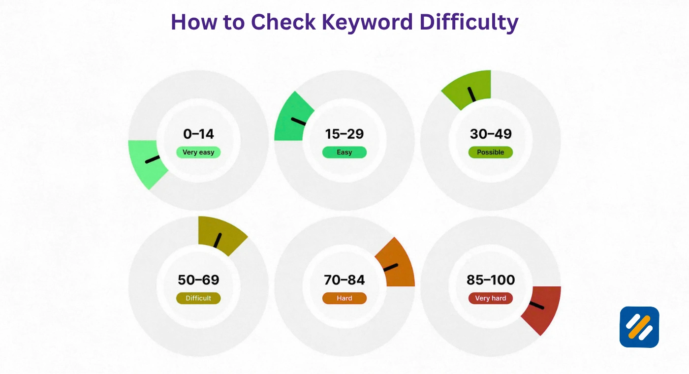 How Is Keyword Difficulty Actually Calculated
