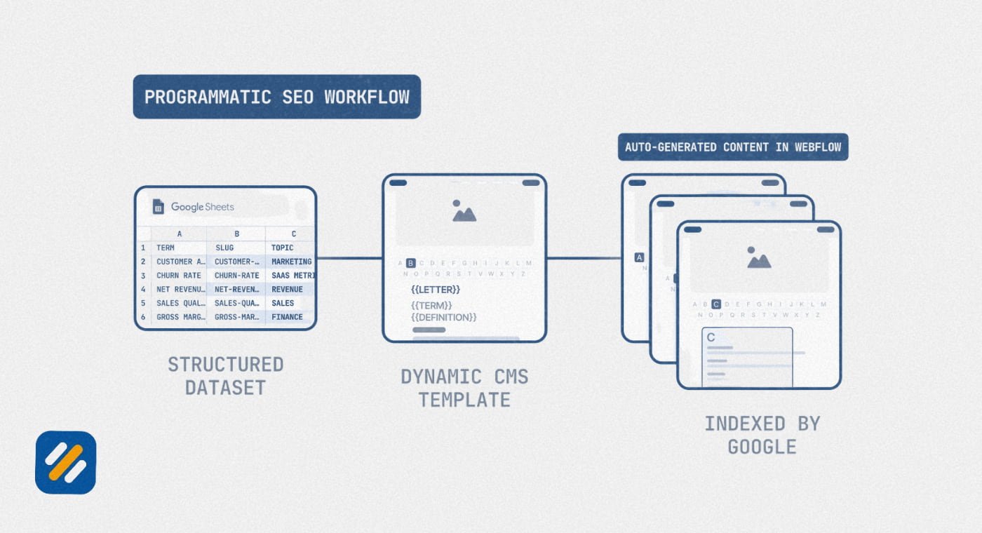 How Programmatic SEO Actually Works, Step by Step