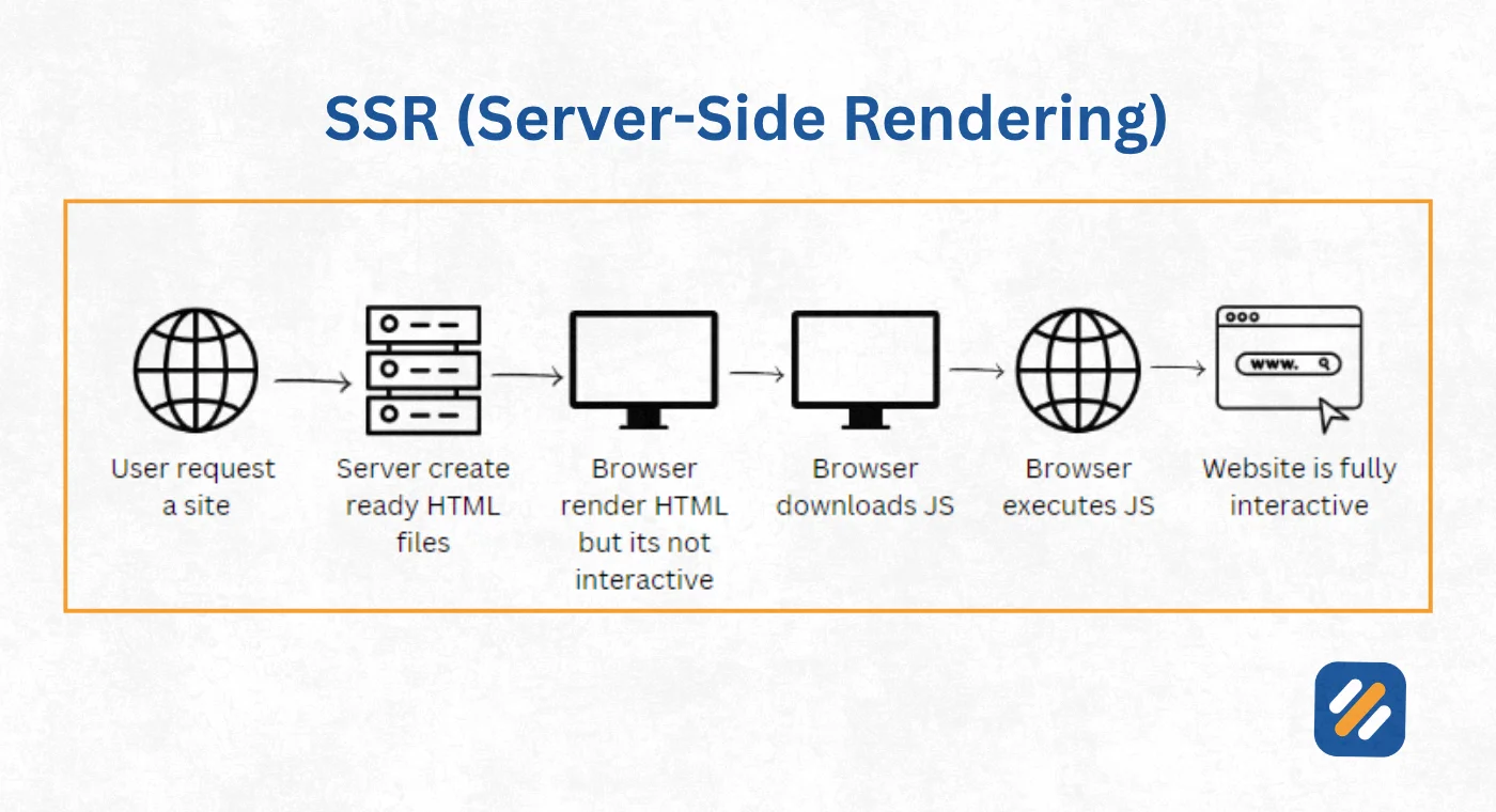 How Server-Side Rendering Actually Works