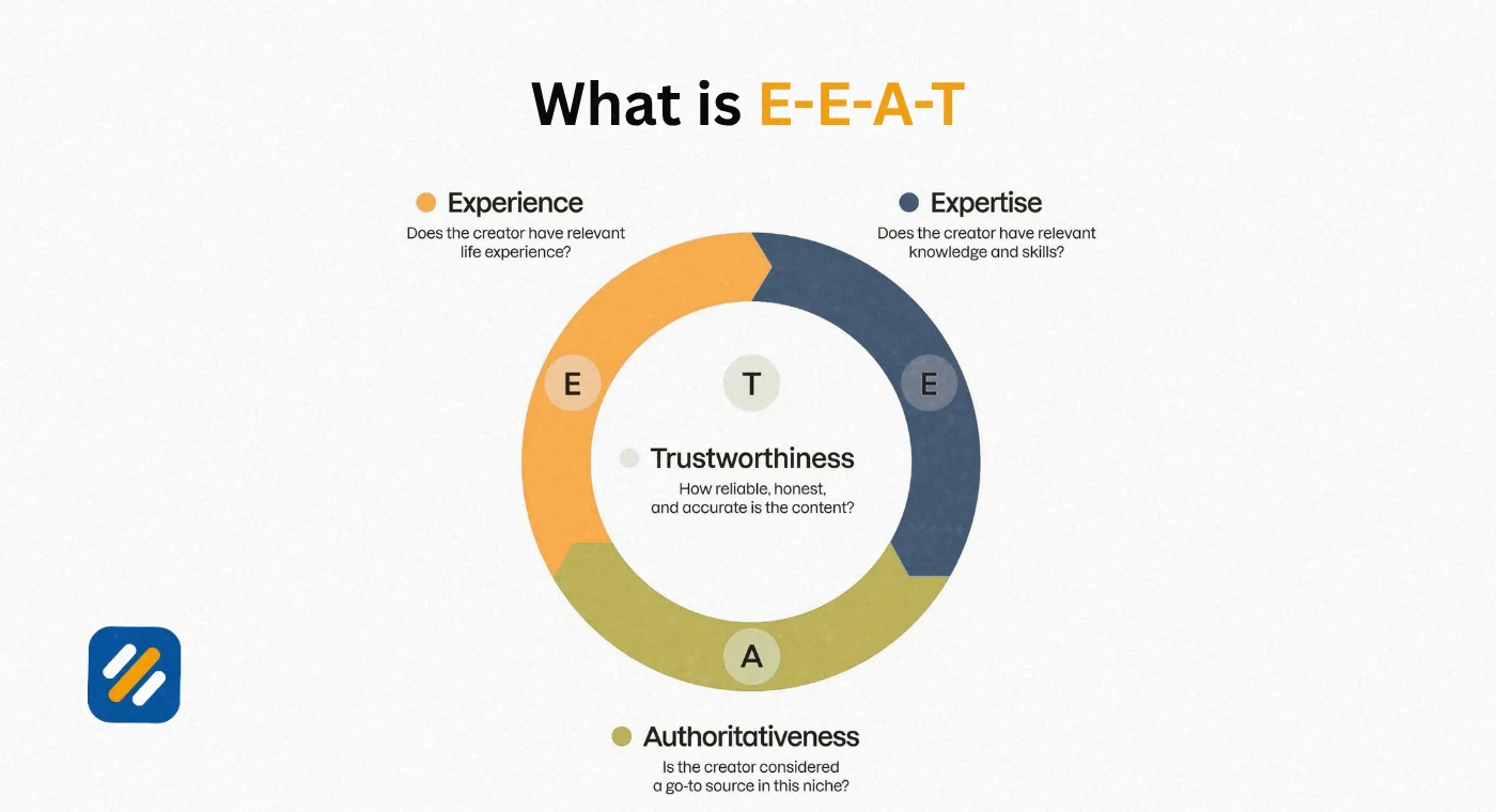 What Does E-E-A-T Stand For